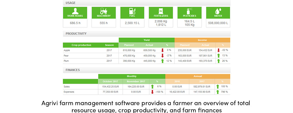 AGRIVI Resource Usage