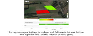 Tracking Fertilizers