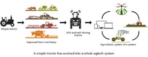 Tractor Evolution