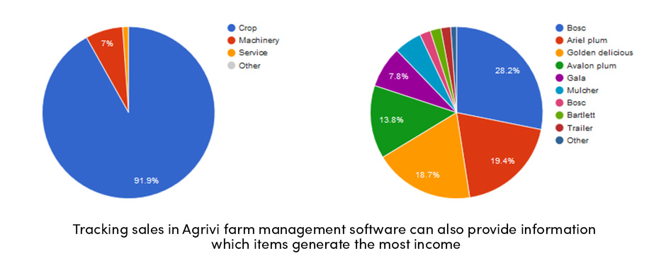 Tracking Sales in AGRIVI for Information