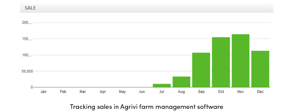 Tracking Sales in AGRIVI