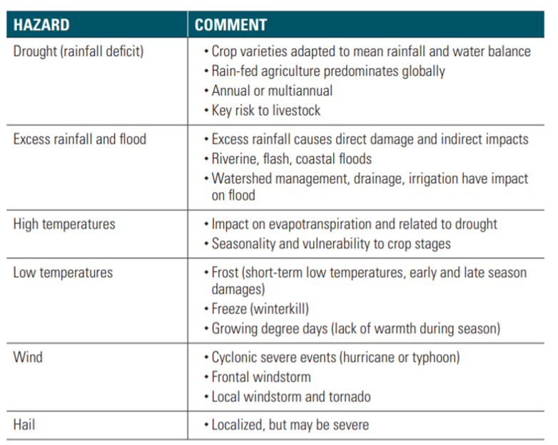 Agriculture Hazards