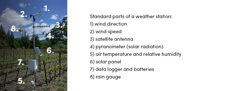 Weather station for agriculture:Wind, rain, humidity