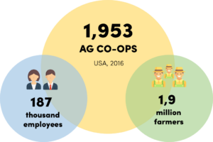 AG CO-Ops stats