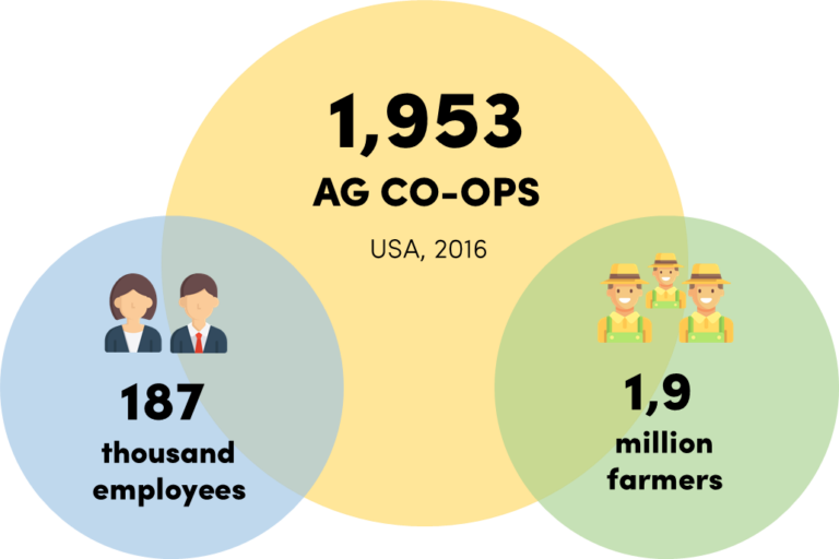 AG CO-Ops stats