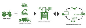 Graphic showing evolution of a tractor in modern farming.