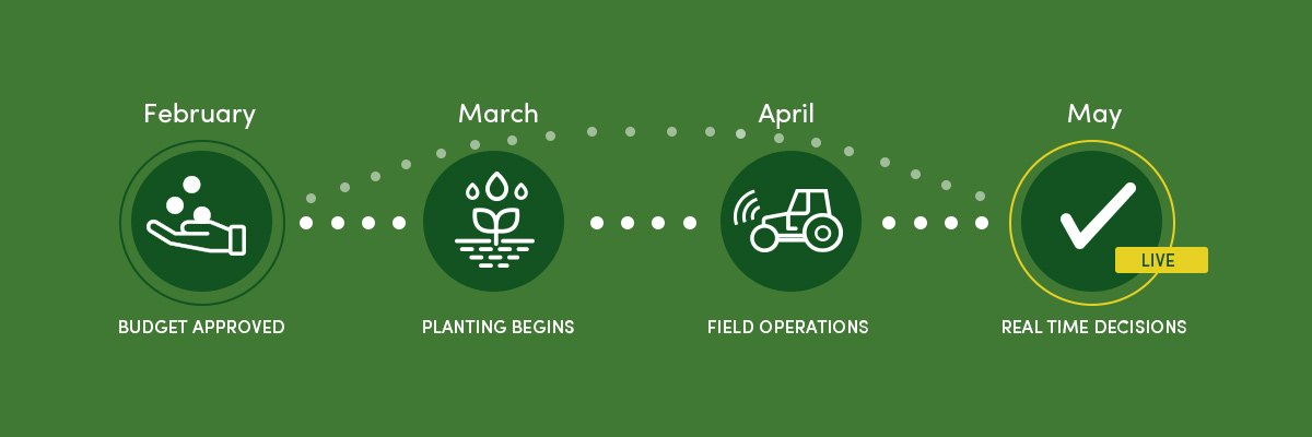 budget vs actual farm management seasonal timeline February budget approved March planting April field operations May real-time decisions AGRIVI FMS 360