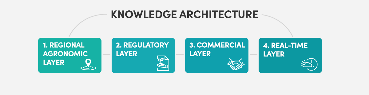 Quote card: Coffee value chain data infrastructure is consolidating around verified agronomic knowledge, not around AI model quality.