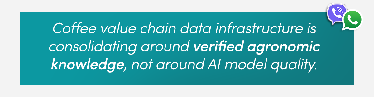 Four-layer knowledge architecture diagram for coffee value chain data AI advisory programs: regional agronomic layer, regulatory layer, commercial layer, and real-time layer.