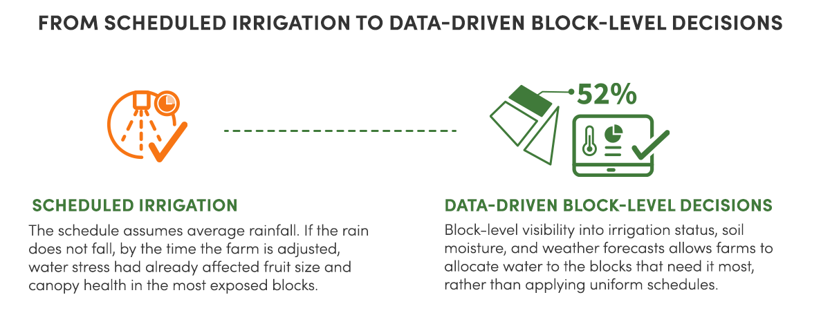 Comparison of scheduled irrigation versus block-level data-integrated water management in Mediterranean specialty crops.