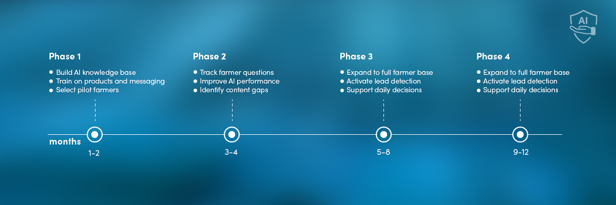 Five components of an AI advisory program for agriculture: agronomic knowledge base, personalization engine, brand alignment, lead detection and routing, and engagement analytics.