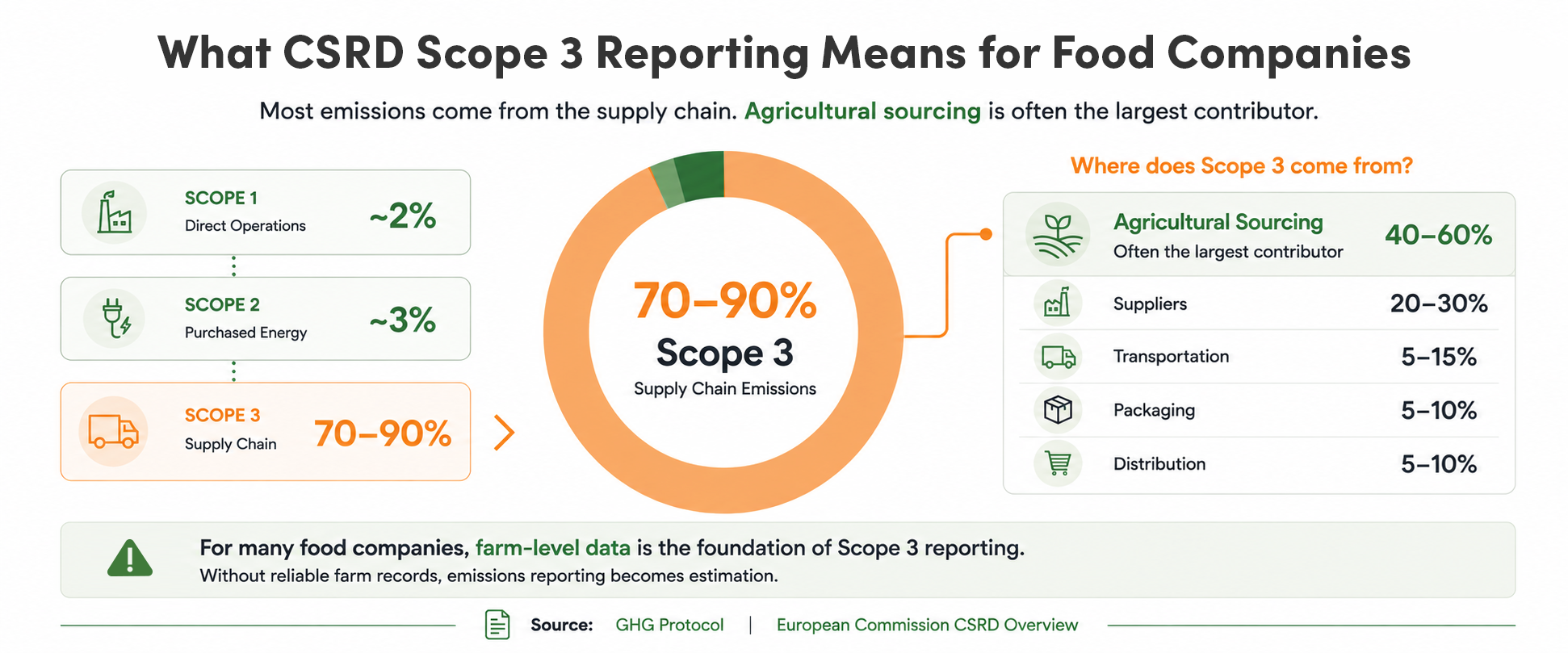 Diagram showing five data categories (crop protection records, input records, fertilizer applications, field activities, traceability data) flowing through the supply chain stages: farm, processor, distributor, retailer, on shelf