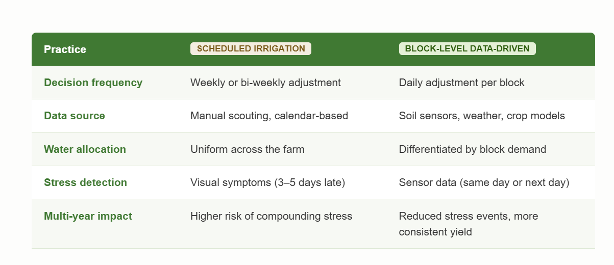 Comparison table: scheduled irrigation versus block-level data-driven water management across five practices — decision frequency, data source, water allocation, stress detection, and multi-year impact.