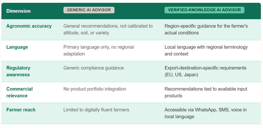 Comparison table: generic AI advisor versus verified-knowledge AI advisor across five dimensions — agronomic accuracy, language, regulatory awareness, commercial relevance, and farmer reach.