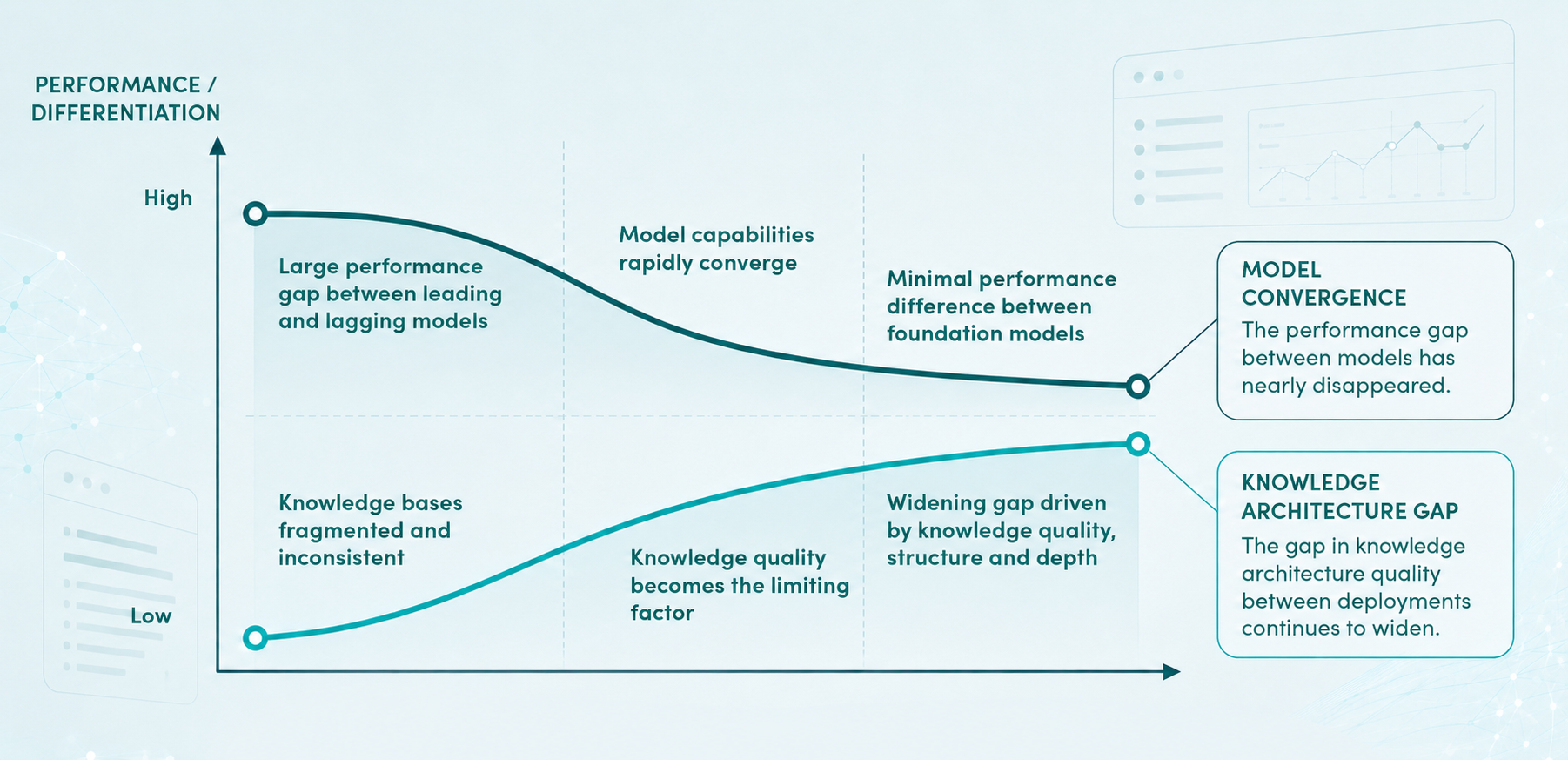 Line chart showing model convergence and the knowledge architecture gap: the performance gap between foundation models has nearly disappeared, while the gap in knowledge architecture quality between deployments continues to widen, driven by knowledge quality, structure, and depth.