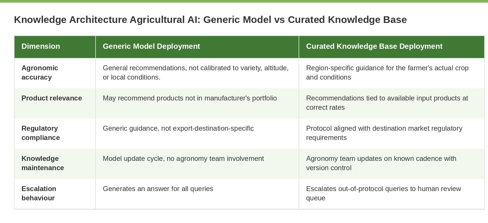 Comparison table showing five dimensions, agronomic accuracy, product relevance, regulatory compliance, knowledge maintenance, and escalation behaviour, contrasted between generic model deployment and curated knowledge base deployment for agricultural AI advisory.