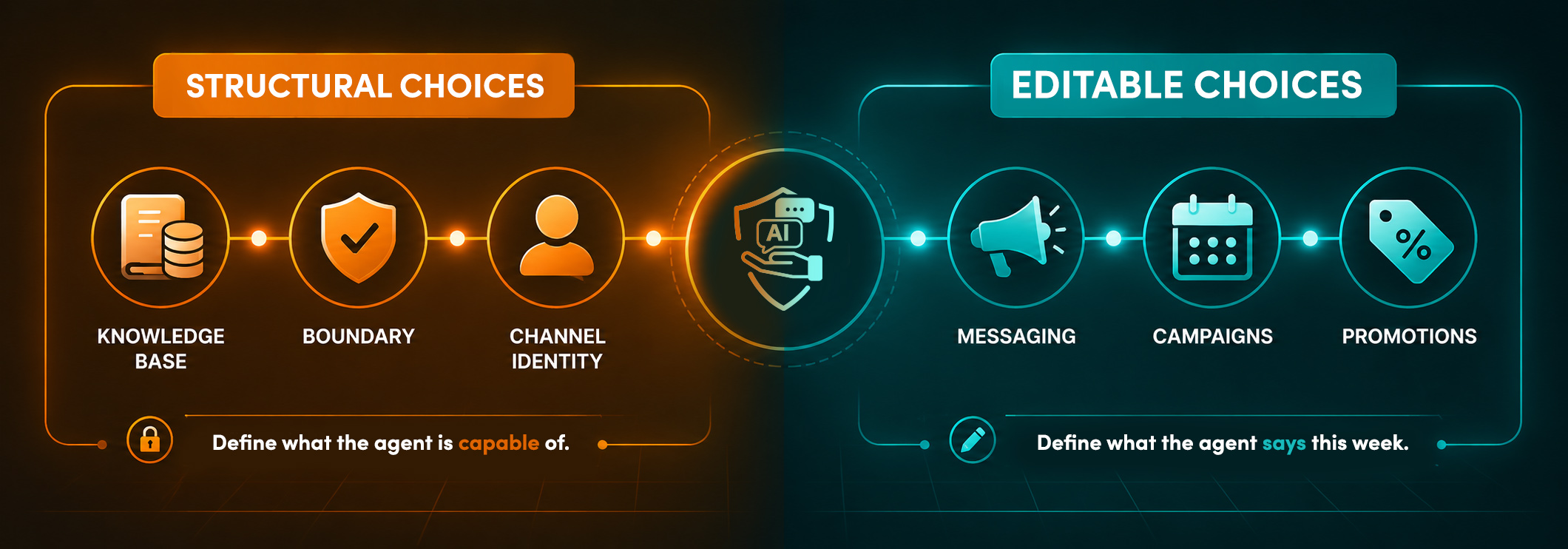 Diagram distinguishing structural brand architecture choices (knowledge base, boundary, channel identity) from editable choices (messaging, campaigns, promotions) in agricultural AI deployments.