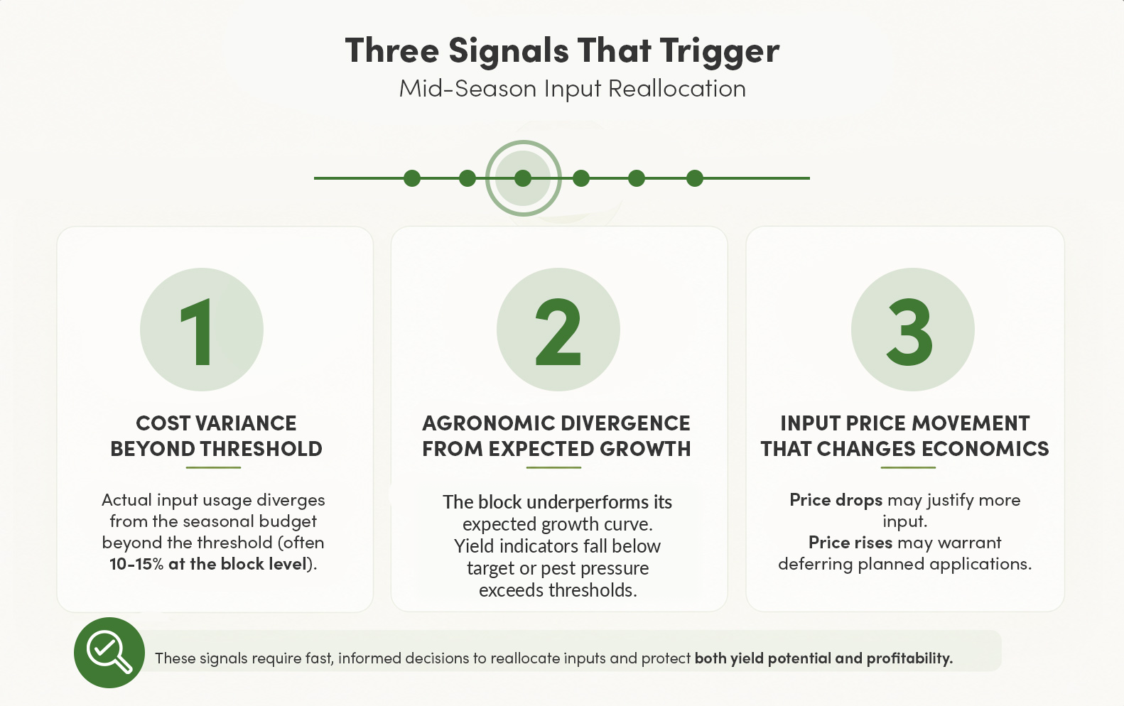 Three-panel diagram showing cost variance, agronomic divergence, and input price movement as mid-season input reallocation triggers on enterprise specialty crop farms.