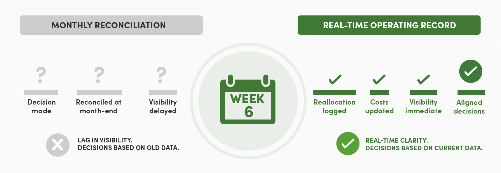 Side-by-side comparison graphic contrasting the monthly reconciliation cycle with a real-time operating record, showing reallocation logged, costs updated, visibility immediate, and decisions aligned.
