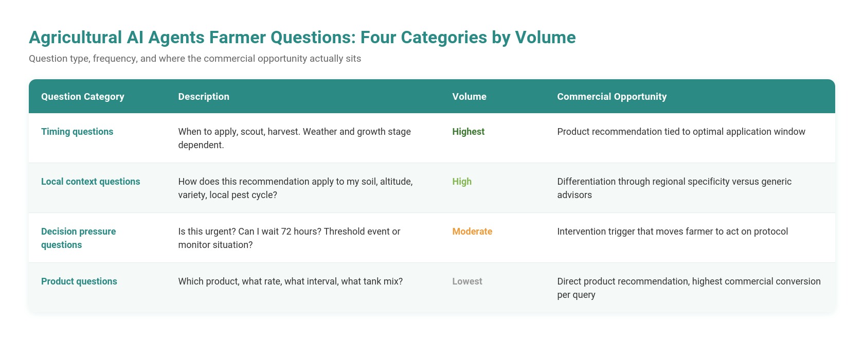 Table graphic showing four categories of agricultural AI agents farmer questions by volume: timing questions (highest), local context questions (high), decision pressure questions (moderate), and product questions (lowest), each with its description and commercial opportunity.