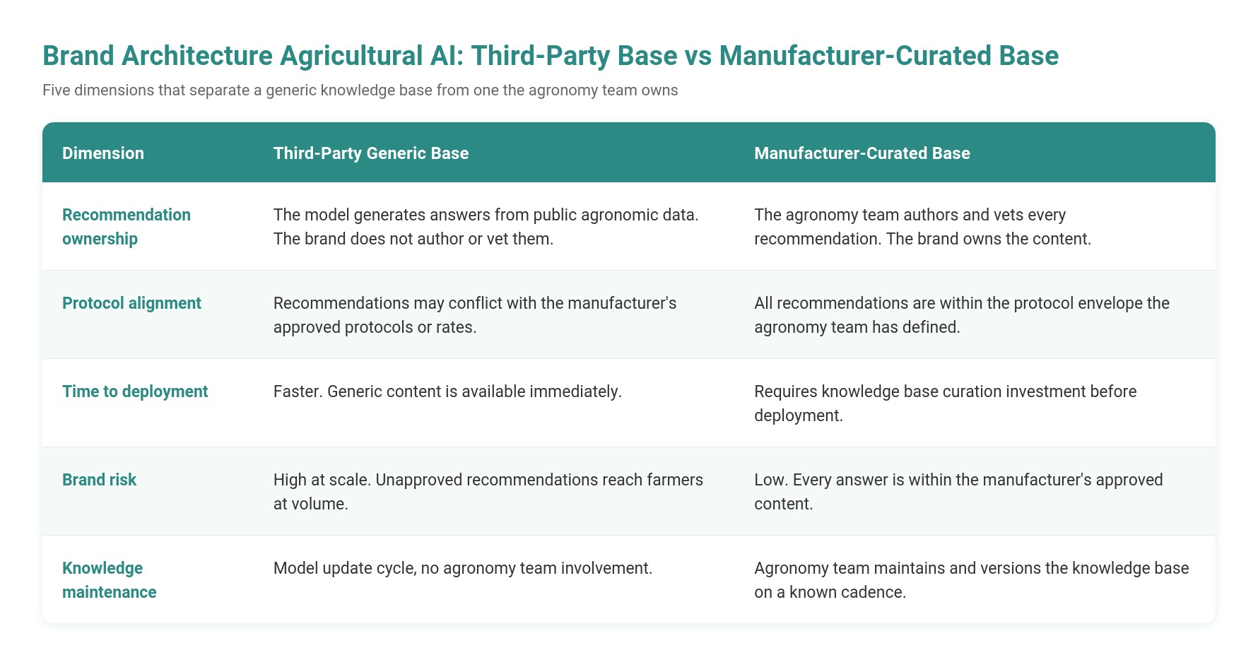 Table graphic comparing a third-party generic knowledge base against a manufacturer-curated base across five dimensions: recommendation ownership, protocol alignment, time to deployment, brand risk, and knowledge maintenance, showing the manufacturer-curated base as lower-risk and brand-owned versus the generic base's speed advantage and higher brand risk at scale.