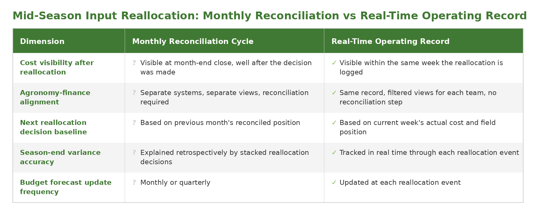 Comparison table showing monthly reconciliation cycle versus real-time operating record across five dimensions: cost visibility after reallocation, agronomy-finance alignment, next reallocation decision baseline, season-end variance accuracy, and budget forecast update frequency.