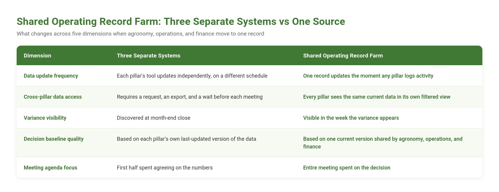 Table graphic comparing three separate systems against a shared operating record farm across five dimensions: data update frequency, cross-pillar data access, variance visibility, decision baseline quality, and meeting agenda focus, showing the shared record as continuously updated, immediately accessible, and decision-focused versus the separate-systems column's delays and reconciliation.