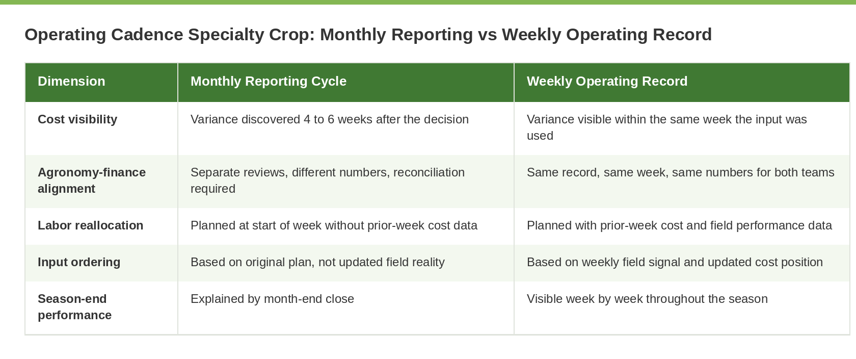 Comparison table showing five dimensions, cost visibility, agronomy-finance alignment, labor reallocation, input ordering, and season-end performance, contrasted between monthly reporting cycle and weekly operating record for specialty crop farms.