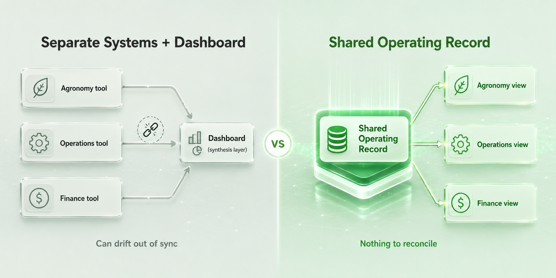 Diagram contrasting three separate systems synthesised by a dashboard, which can drift out of sync, against one shared operating record with three filtered views: agronomy, operations, and finance.