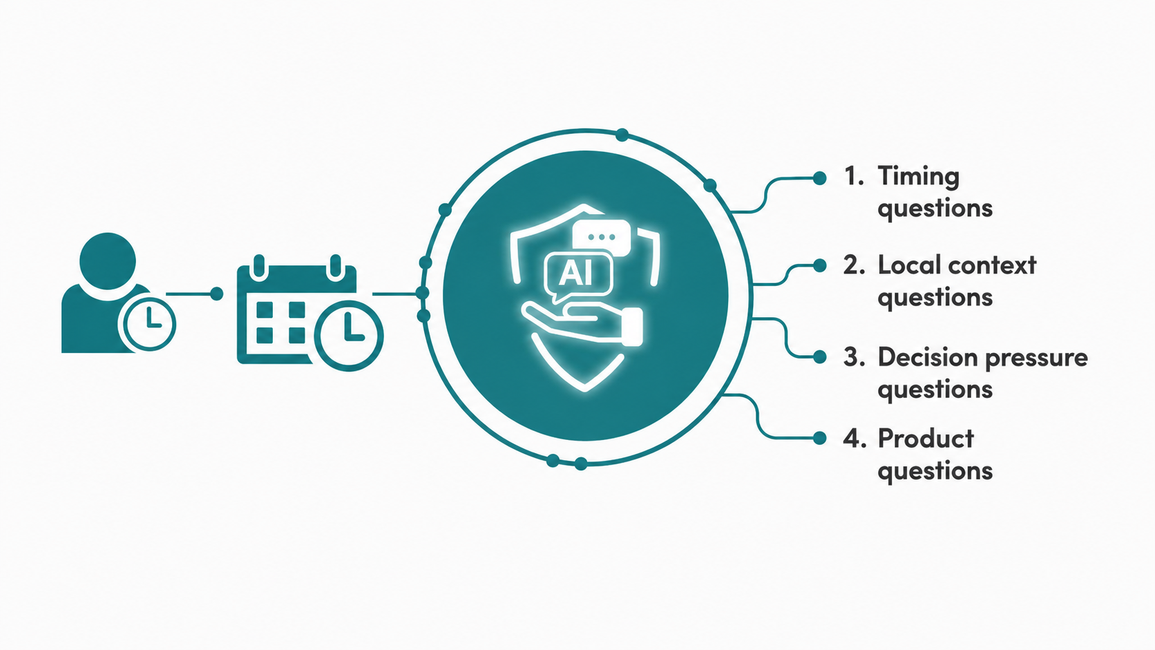 Radial diagram showing the four categories of agricultural AI agents farmer questions in order: timing questions, local context questions, decision pressure questions, product questions.