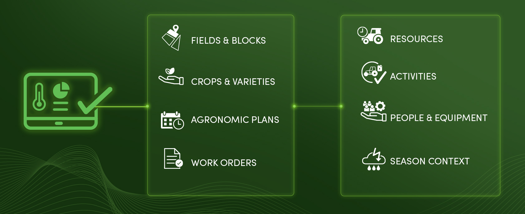 Agriculture-specific farm management structure showing fields and blocks, crops and varieties, agronomic plans, work orders, resources, activities, people and equipment, and season context.
