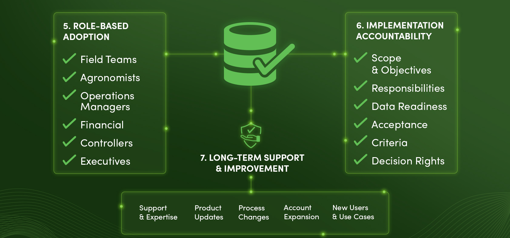 Farm management software evaluation standards for role-based adoption, implementation accountability, and long-term support and improvement.