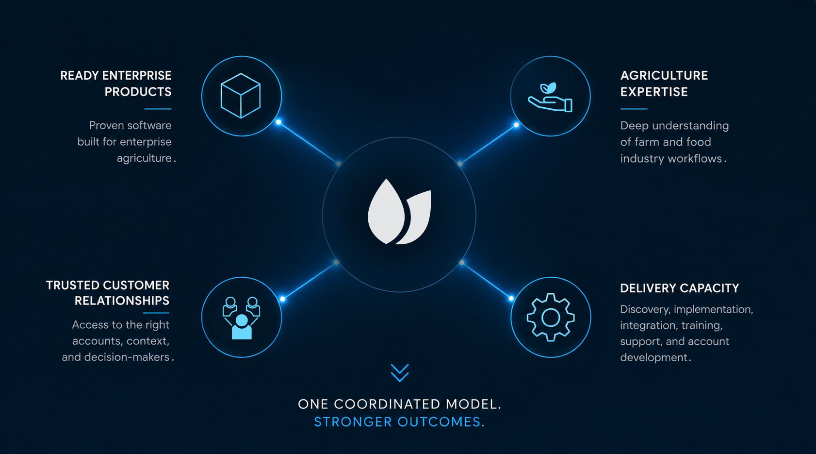 Diagram showing ready enterprise products, agriculture expertise, trusted customer relationships, and delivery capacity connected through AGRIVI in one coordinated partnership model.