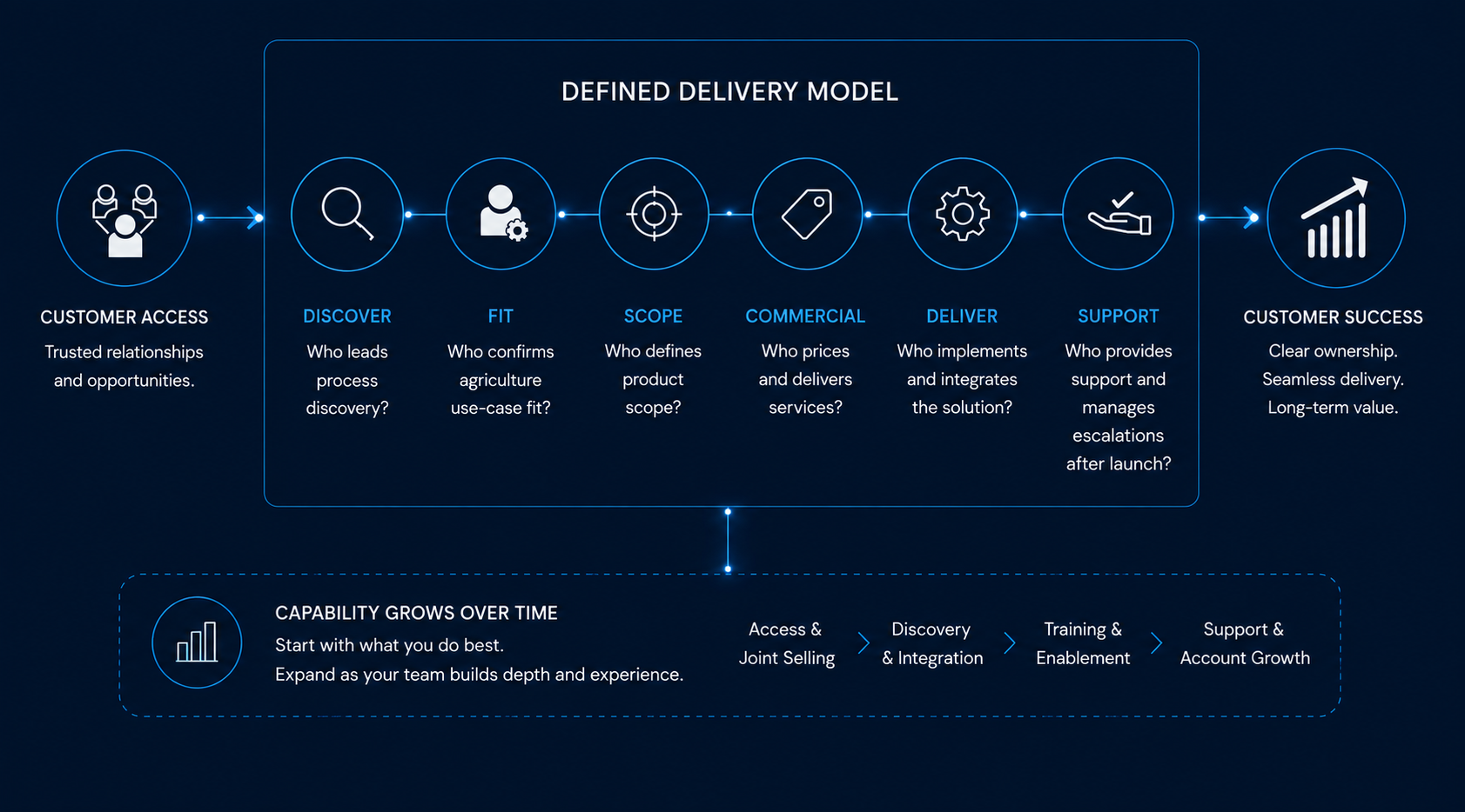 Defined solution-partner delivery model covering customer access, discovery, fit, scope, commercial responsibilities, delivery, support, and customer success.