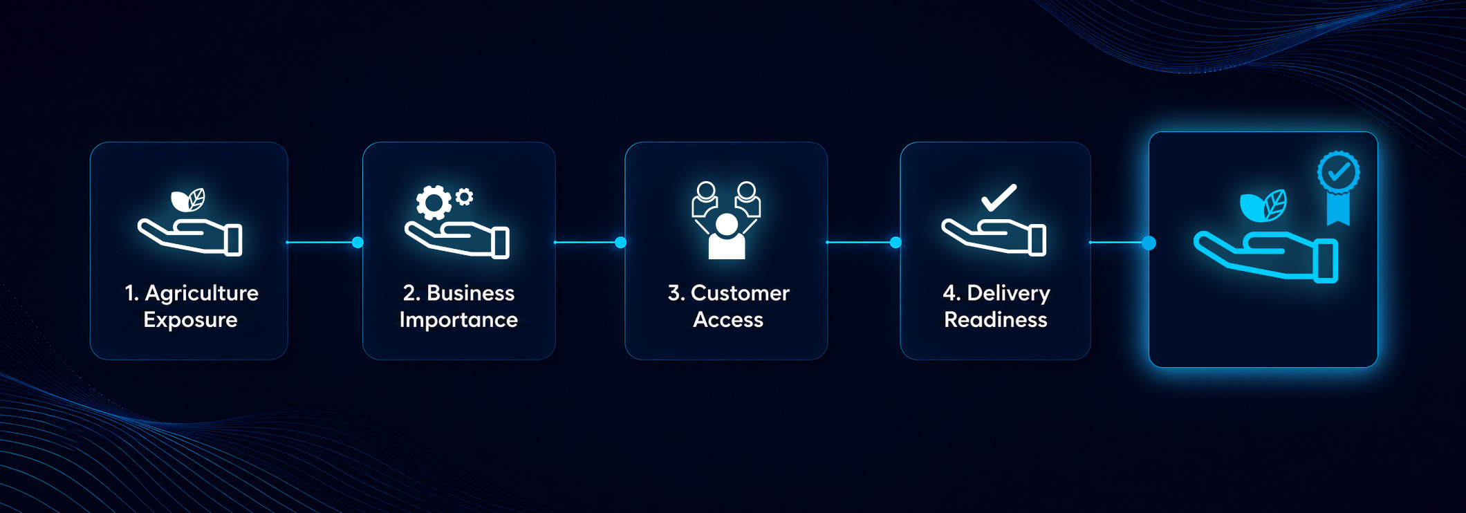 Agri-food technology portfolio qualification path covering agriculture exposure, business importance, customer access, delivery readiness, and a clear first use case.