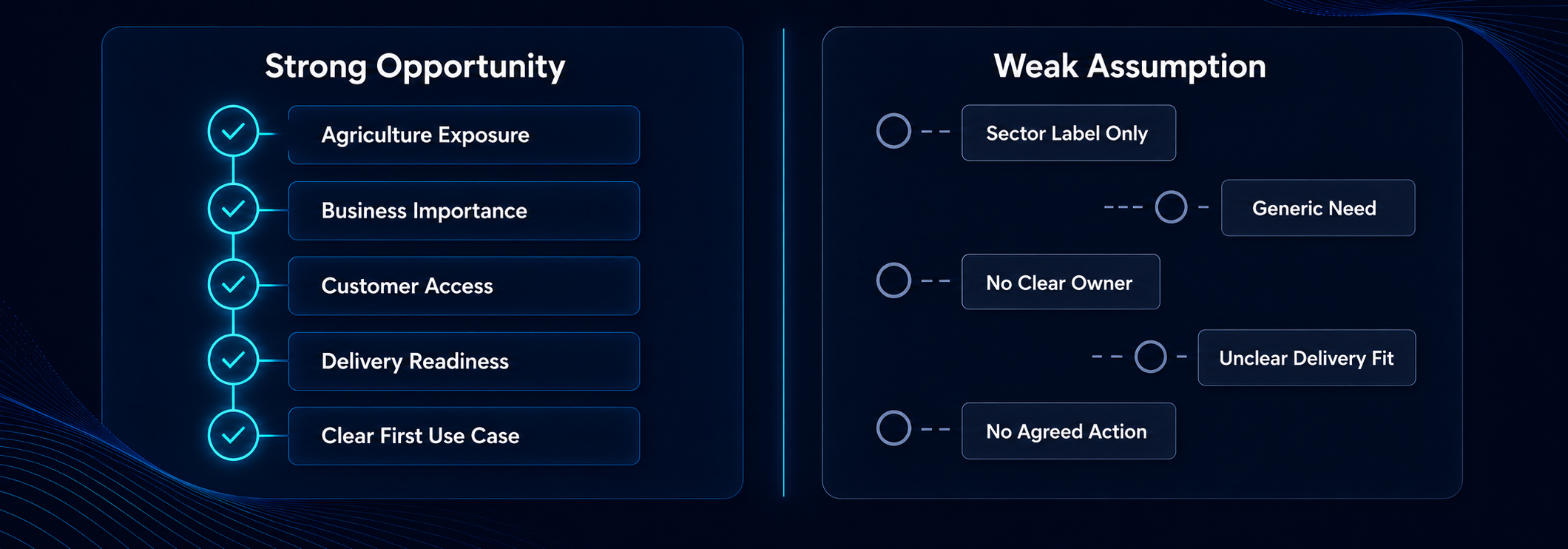 Agri-food technology portfolio comparison between a strong agriculture opportunity and a weak account assumption.