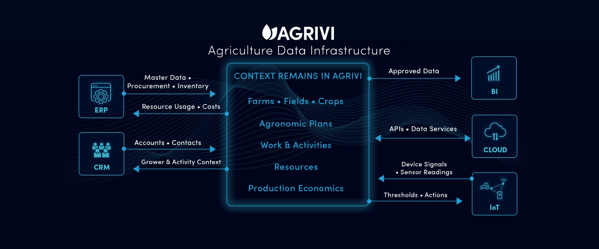 AGRIVI agriculture data infrastructure connected with ERP, CRM, BI, cloud, and IoT systems through defined two-way data flows.