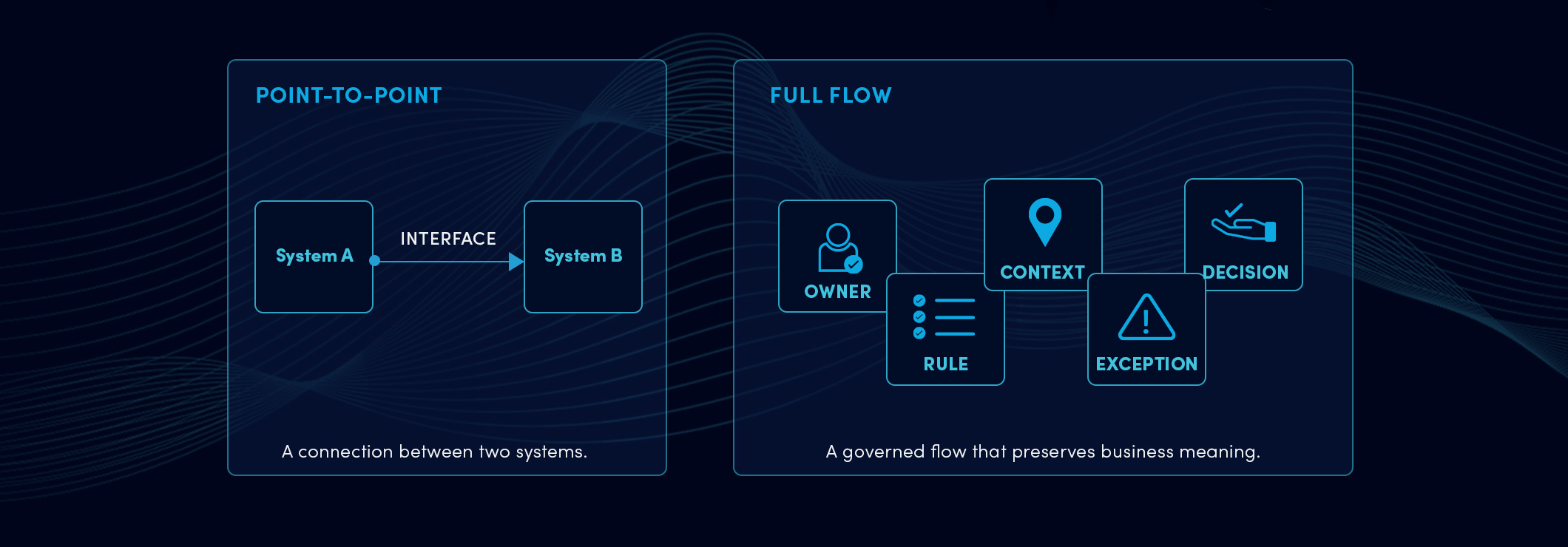 Comparison between a point-to-point technical interface and a governed integration flow with an owner, context, rules, exceptions, and decisions.