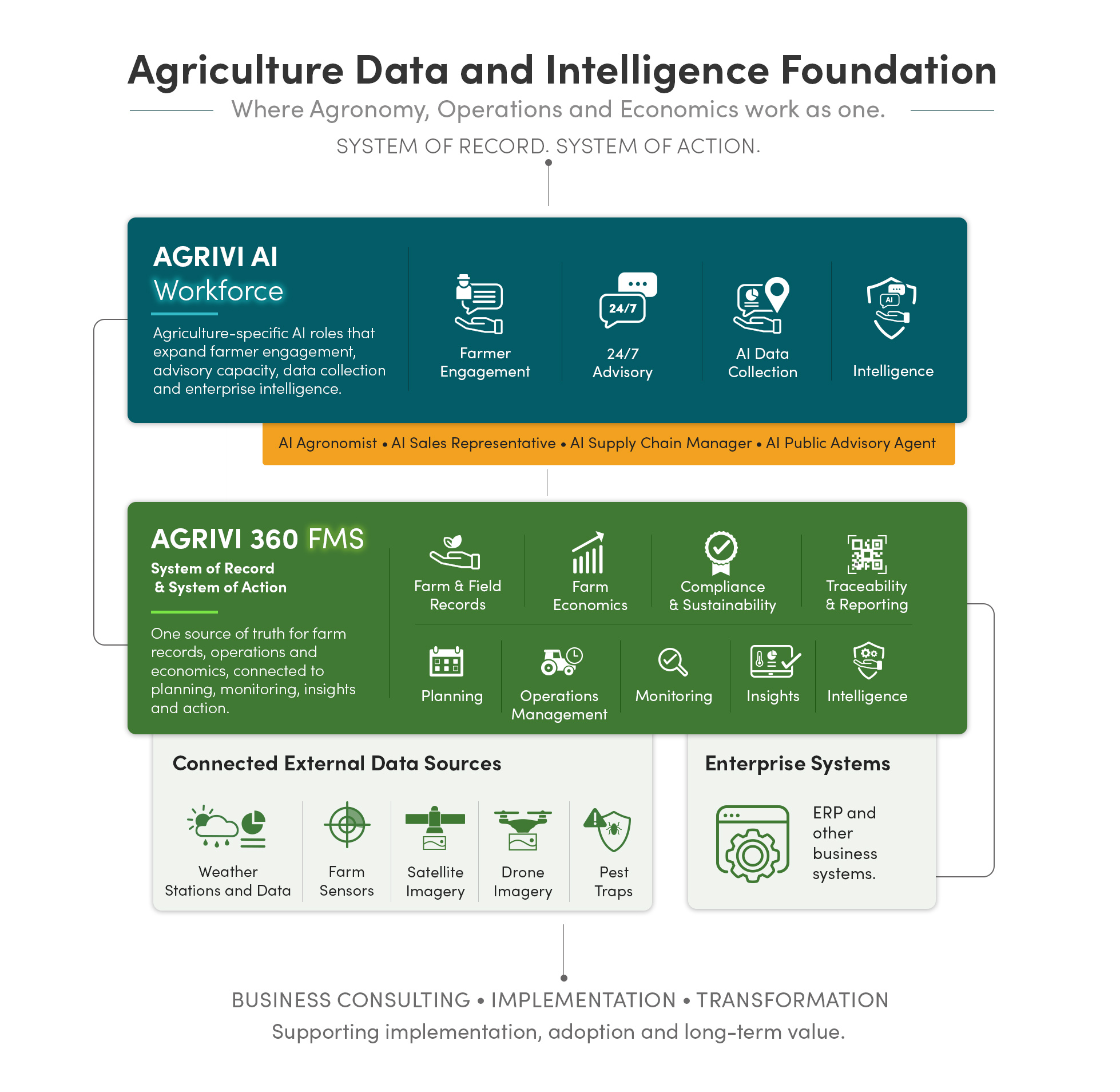 AGRIVI Agriculture Data and Intelligence Foundation showing AGRIVI AI Workforce with AI Agronomist, AI Sales Representative, AI Supply Chain Manager and AI Public Advisory Agent roles, AGRIVI 360 FMS, connected agricultural data sources and enterprise systems.