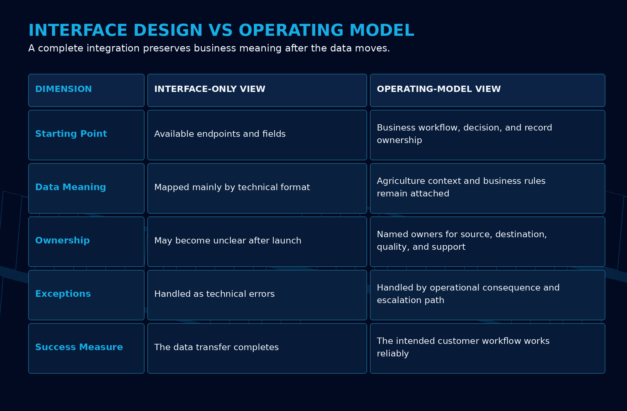 Five-row comparison of interface-only integration and an operating-model approach across starting point, data meaning, ownership, exceptions, and success measures.