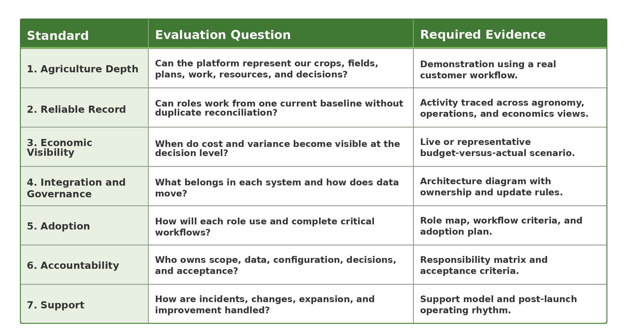Table outlining 7 standards for evaluating farm management software: agriculture depth, reliable records, economic visibility, integration and governance, adoption, accountability, and support, with an evaluation question and required evidence for each standard.