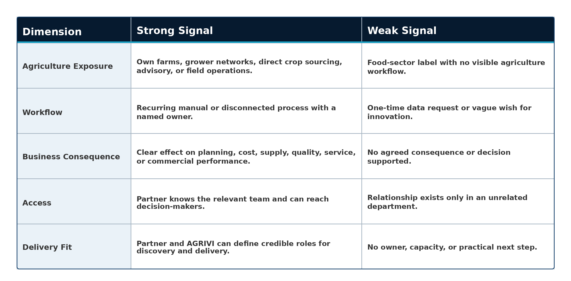 Agri-food technology portfolio table comparing strong and weak account signals across agriculture exposure, workflow, business consequence, access, and delivery fit.
