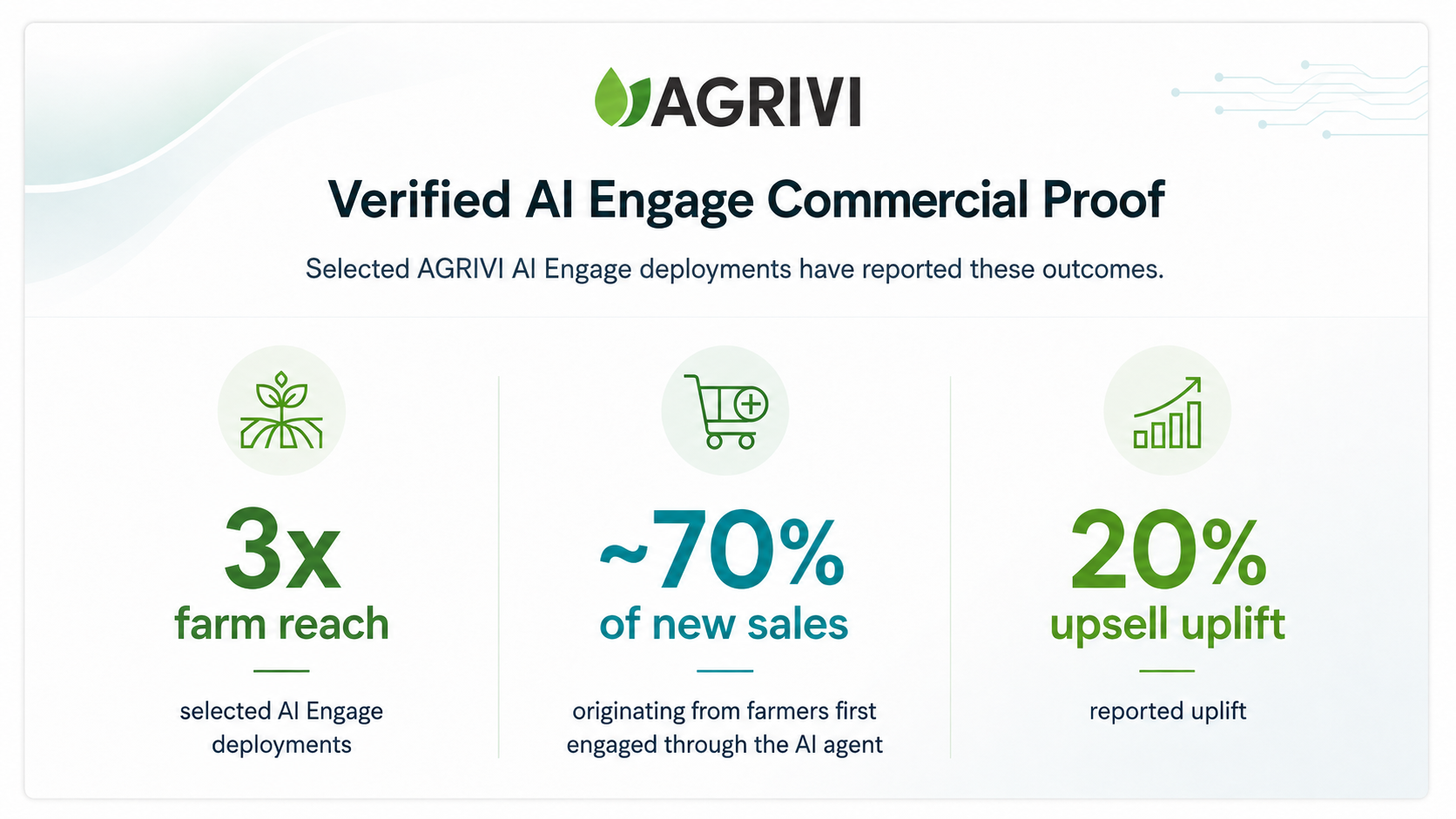 Selected AGRIVI AI Engage deployments have reported 3x farm reach, approximately 70% of new sales originating from farmers first engaged through the AI agent, and 20% upsell uplift.