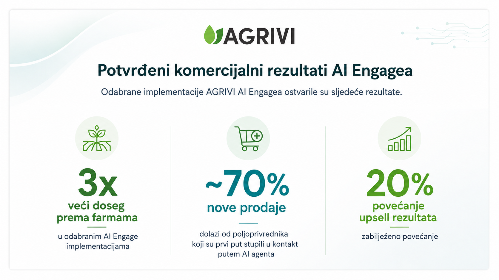 AGRIVI AI Engage poslovni rezultati: 3x farm reach, približno 70% nove prodaje od poljoprivrednika koji su prvi put stupili u kontakt putem AI agenta i 20% upsell uplift.