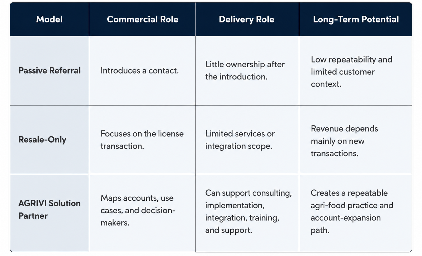Comparison table of three partnership models: Passive Referral, Resale-Only, and AGRIVI Solution Partner. Columns compare commercial role, delivery role, and long-term potential. AGRIVI Solution Partner shows the broadest value, combining account mapping, consulting and delivery support, and a repeatable agri-food account-expansion path.
